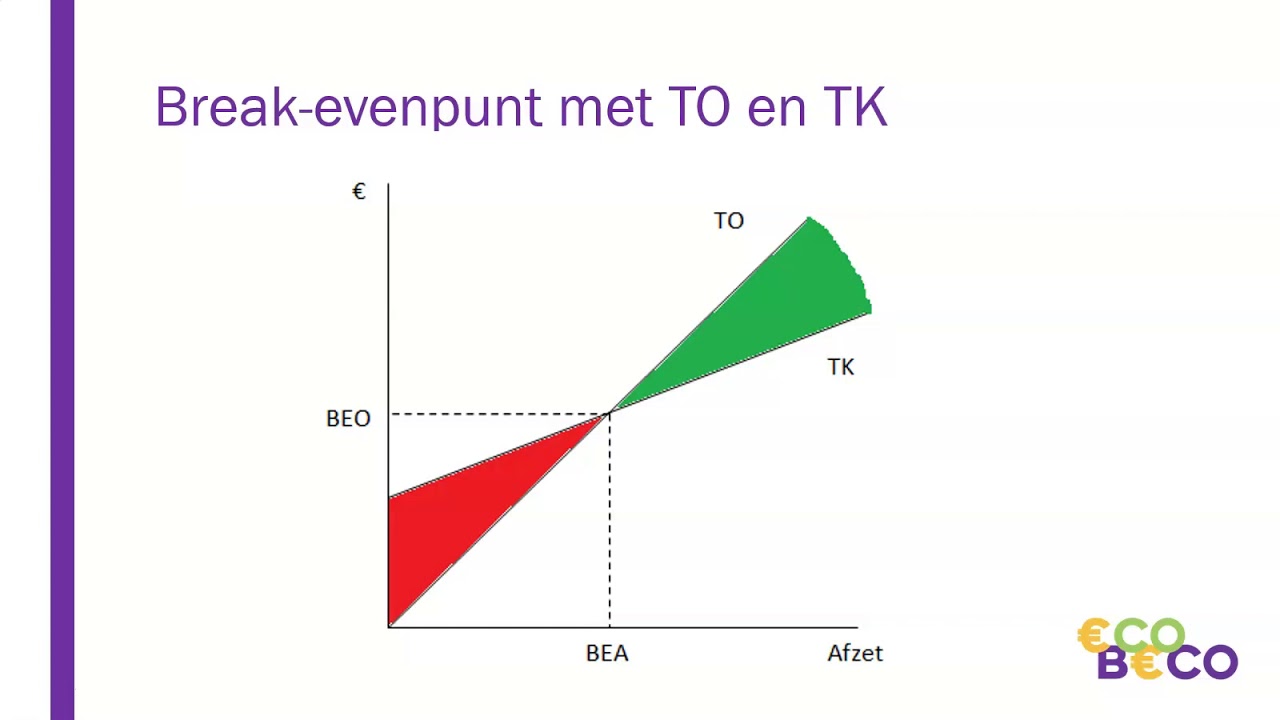 Break evenanalyse - Bedrijfseconomie Havo en Vwo - YouTube