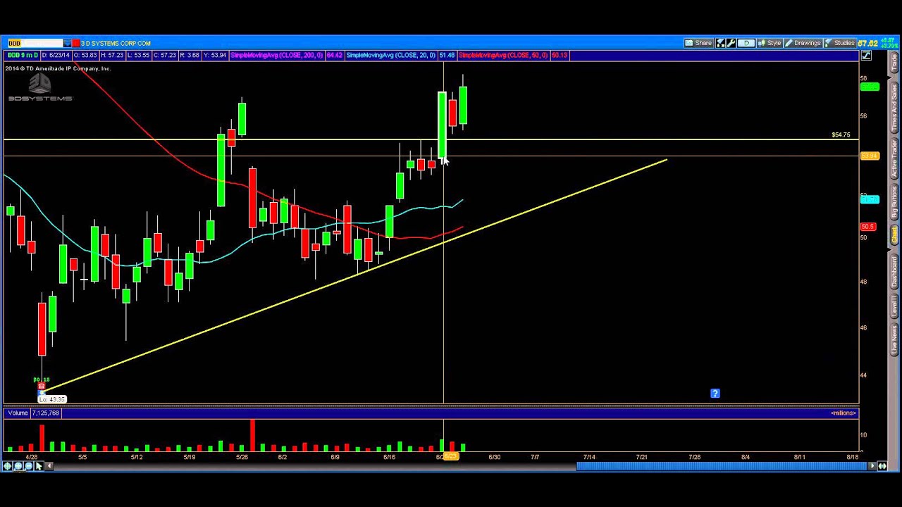 Stock $DDD 6/25/14 - Bullish
