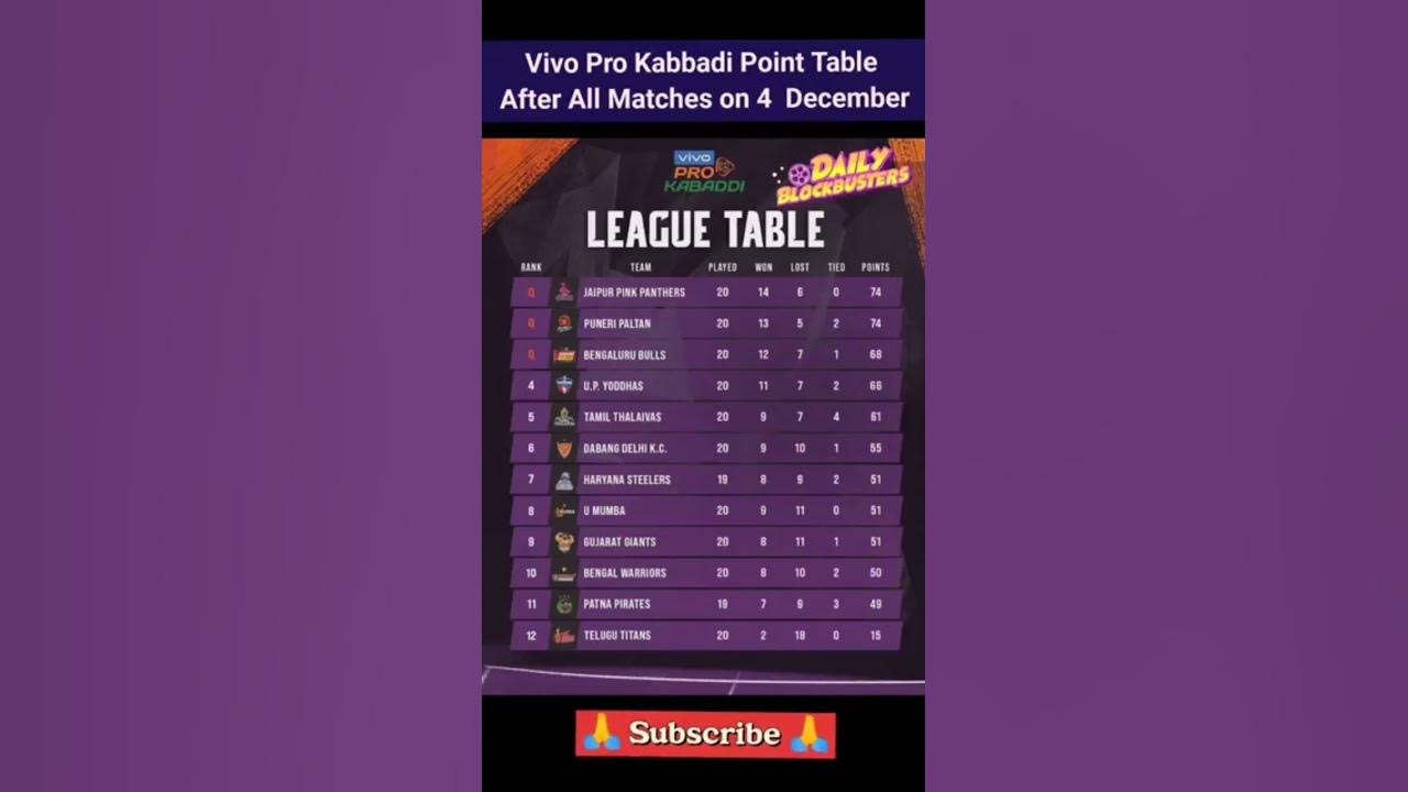 vivo-pro-kabaddi-points-table-after-matches-on-12-december-pkl9-short