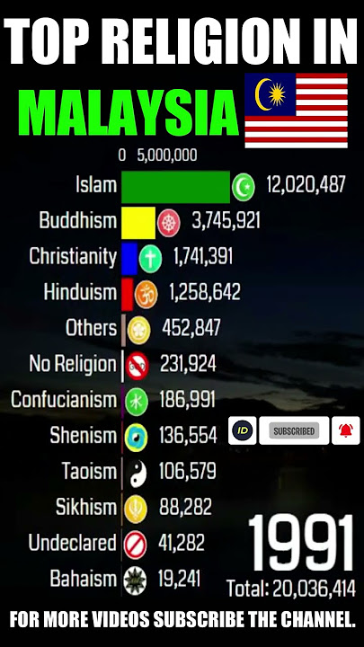 Top Religion in Malaysia (Southeast Asia) 1900 - 2022 (Population wise) | #Shorts #islam #malaysia