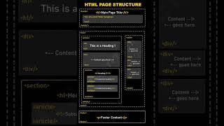 HTML basic structure #html5 #shorts #shortsfeed #webdesign #webdevelopment coding cssanimation