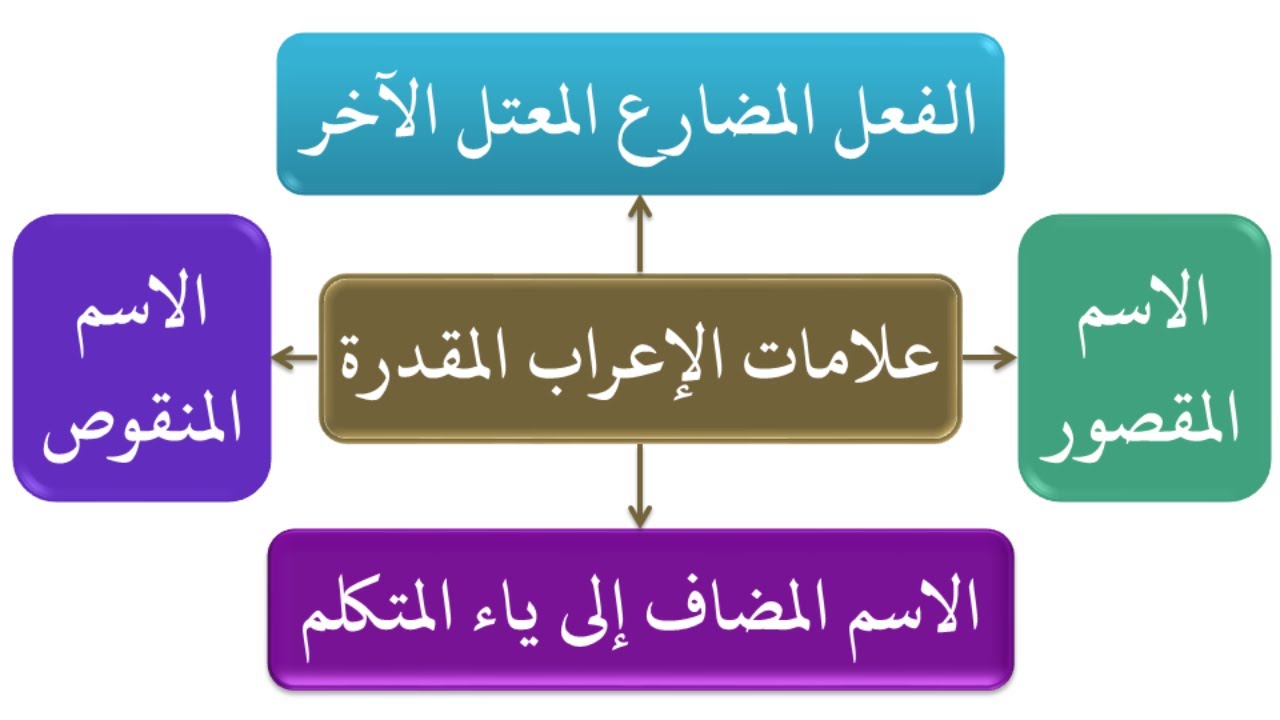4- الإعراب: علامات الإعراب الأصلية (المقدرة).