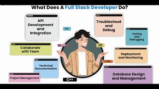 Whats Software Engineering and Types : Full Stack Developer screenshot 3