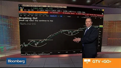 Small-Cap Value May Be Breaking Out, BofA Merrill'...