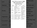 Day 1: Parts of Speech | भाषांचे प्रकार | Maharashtra TET Grammar Series