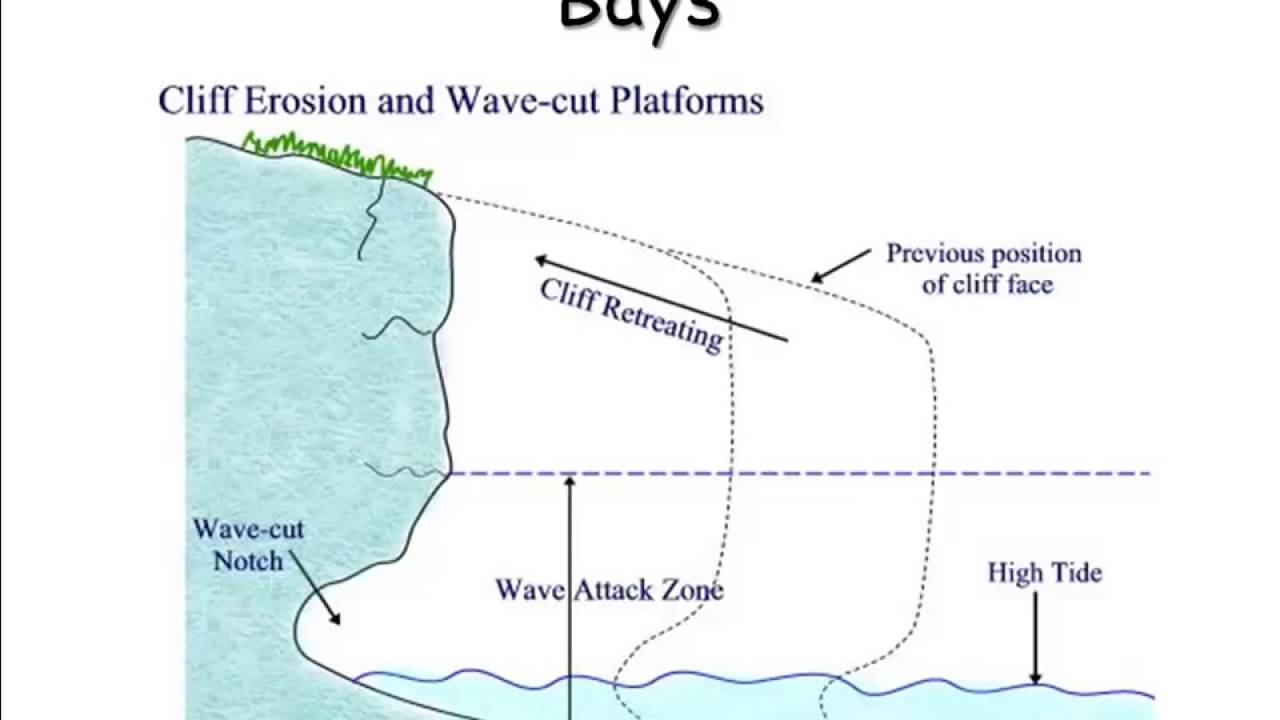 Landforms of Coastal Erosion - YouTube