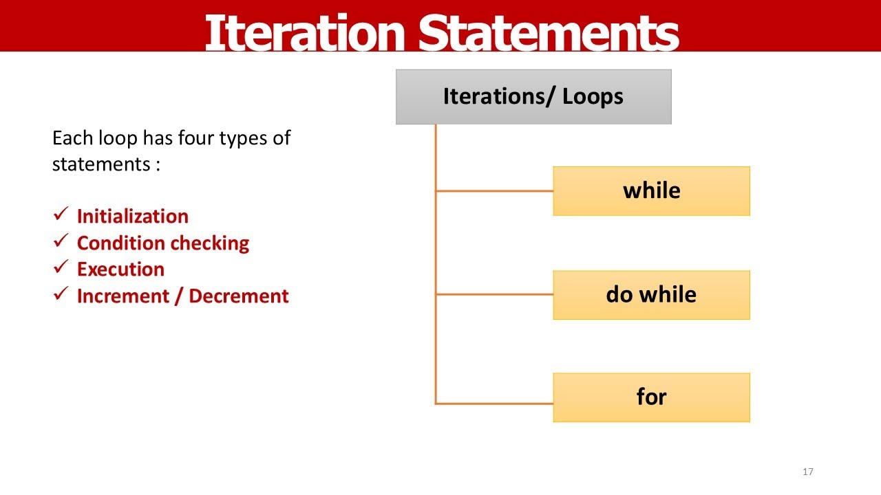 Looping Statements in Java - YouTube