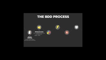 Behavior Driven Development Stages - Part 2 - #bdd #cucumber #specflow #programming #testing #sdet