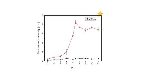 pH comparison graph.
