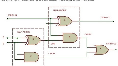 Full Adder Circuit Design and Implementation