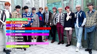 [워너원]WannaOne - '12th star' line distribution