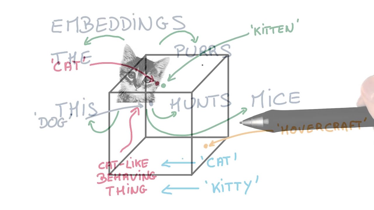 Embeddings YouTube