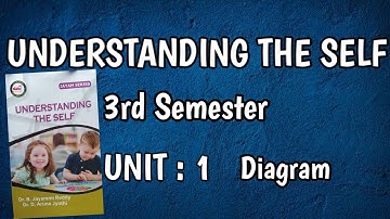 UNDERSTANDING THE SELF UNIT: 1 FOR 3RD SEMESTER Diagram Bed STUDENTS