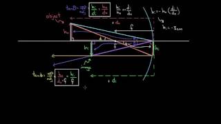 Derivation of the mirror equation