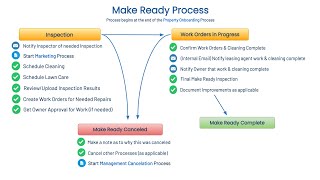 PM Processes: Make Ready Process Overview