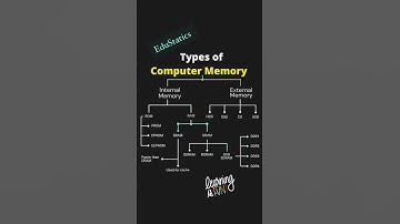 Types of computer memory #statistics #upsc #iss