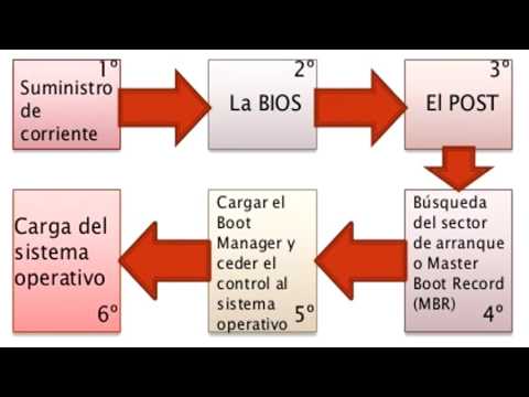 Video: ¿Durante el proceso de arranque?