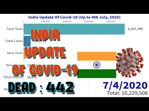 India's Update Of Covid-19 (Up to 4th July, 2020) || World Statistics