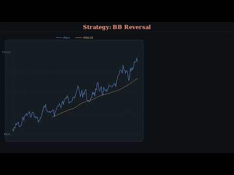 JSW – TA Strategy Backtest (6 Strategies · 3Y · No Look-ahead Bias)