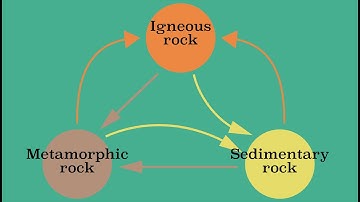 The Rock Cycle