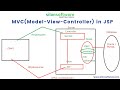 MVC(Model-View-Controller) in JSP(Java Server Pages) Tutorial || SILAN Software