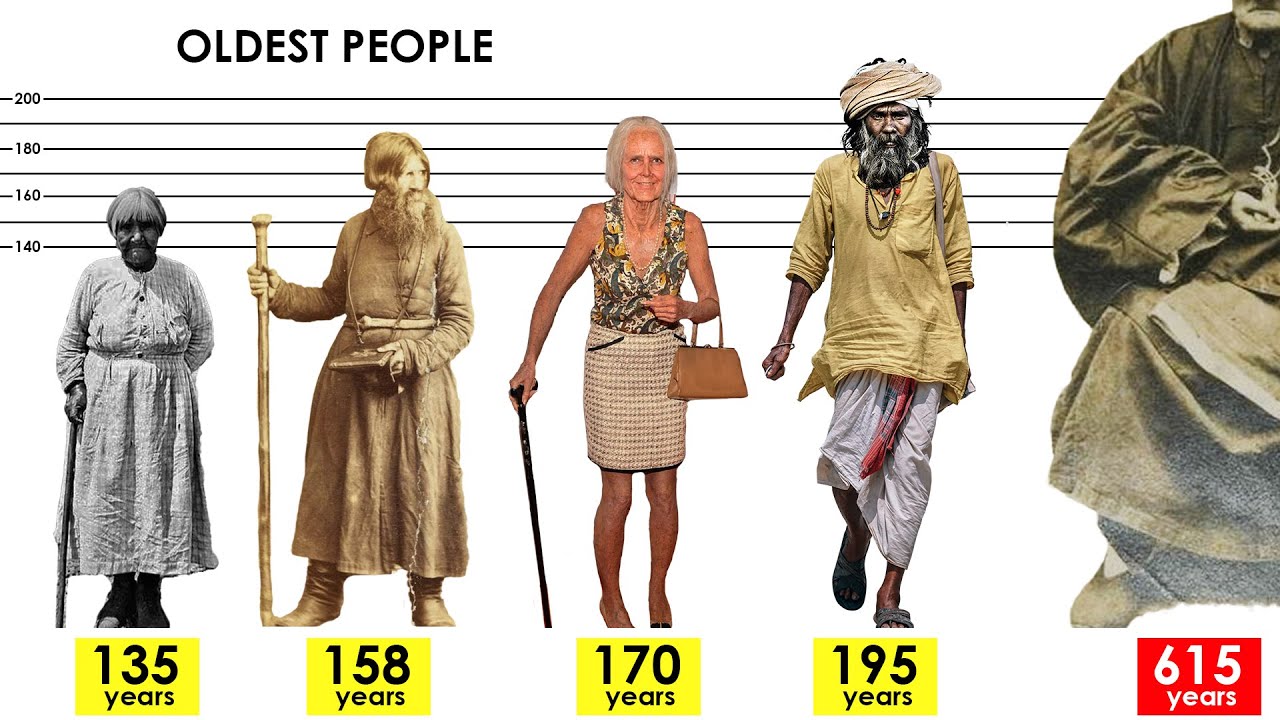 Oldest People In The World History. Unverified Centenarians (130+ Years)