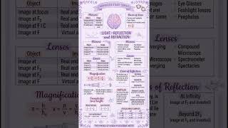 Class 10 Science Light Reflection &amp; Refraction (Physics) | Handwritten Notes ✨ #class10 #notes