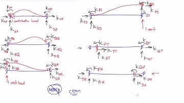 Unit Load Disturbances