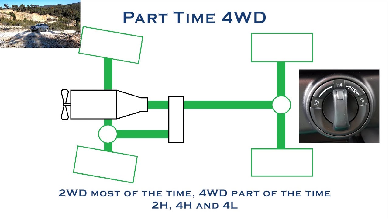 How 4WD (4x4 - Four Wheel Drive) Works - 2H, 4H, 4L, LSD, Centre Diff, Diff  Locks, Traction Control - YouTube