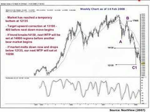 2008 Nikkei 225 Futures Trading Forecast 日経225