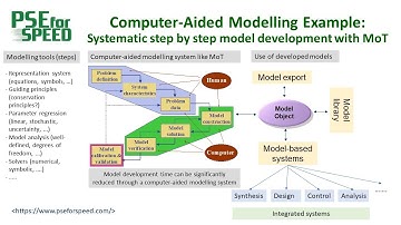 Computer-aided process modelling - Introduction to software