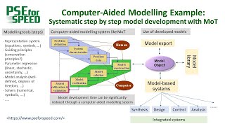 Computer-aided process modelling - Introduction to software