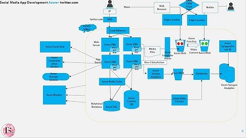 Design Twitter - A System Design Interview step by step guide