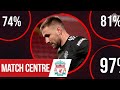 Match Centre | Luke Shaw's MOTM performance at Anfield | Liverpool 0-0 Manchester United