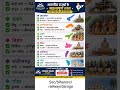भारतीय राज्यों के महत्पूर्ण तथ्य #gk #gkindia #ssc #biharssc #railway #rrbntpc #explore#trending#fyp