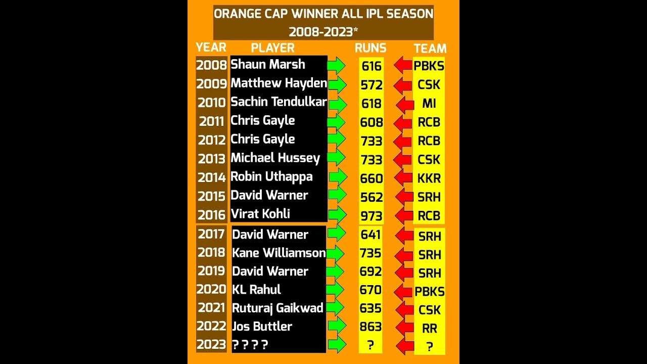 Orange cap winner List All IPL season 20082023* msdhoni viratkohli 
