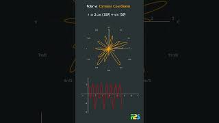 Polar vs Cartesian Coordinates 🤯 Same Equation, Different Worlds | Point2Space | P2S