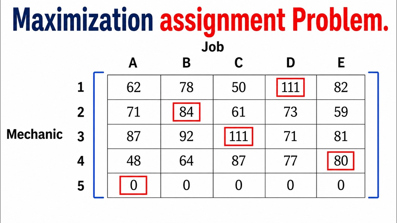 Maximization Assignment Problem 🔥 | Hungarian Method Step-by-Step ...