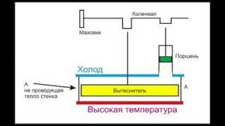 Двигатель Стирлинга  ( пояснение принципа его работы)