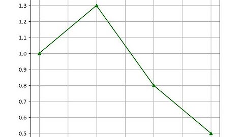 Como Programar Interpolación lineal en Python