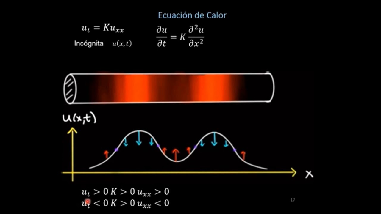 Ecuación de calor