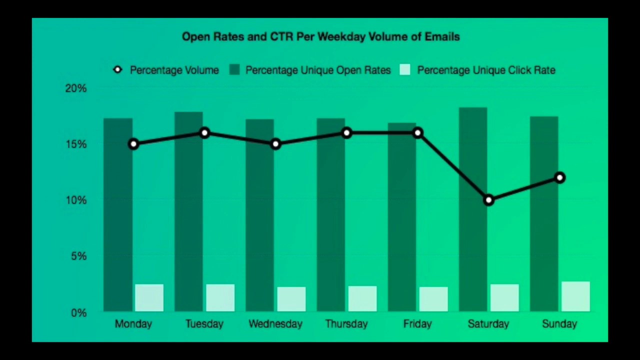 Email Marketing For Beginners: The Best Time To Send Your Marketing Emails And Newsletters