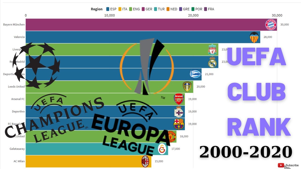 Most UEFA Club Ranking  2000-2020