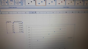 Preparation of Calibration curve in excel Sheet for the linear curve