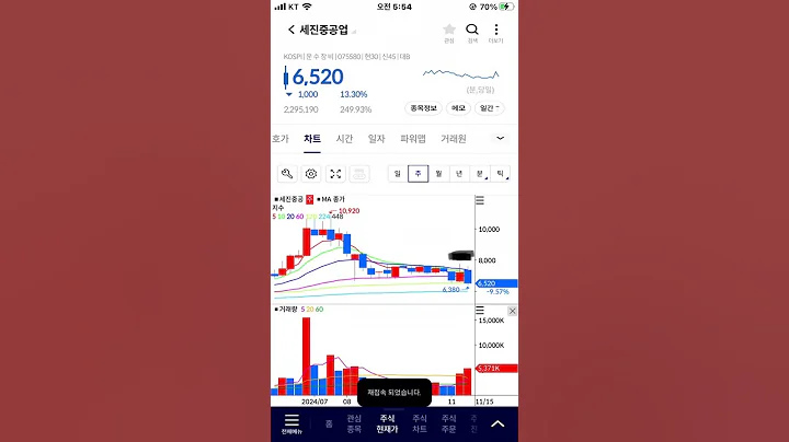 세진중공업 음양음 캔들, 하락 신호, 주식 주가 전망