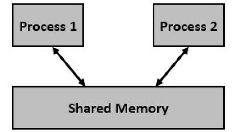 Memory Sharing using semaphore Ubuntu ( IPC - using semaphore )