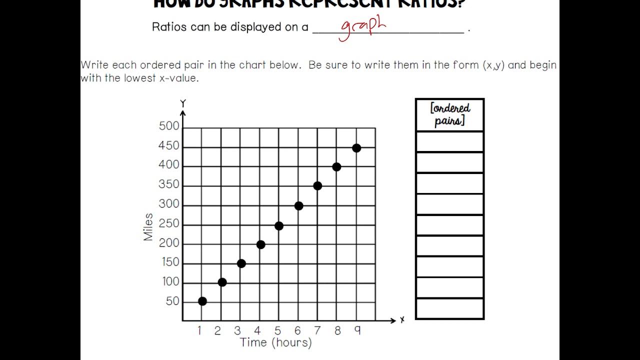 using-ratio-tables-and-graphs-youtube