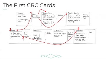Class, Responsibility, Collaborator (CRC) Card Design