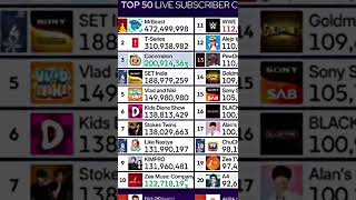 MrBeast has hits 472,5 Million Subscribers. #shorts #edit [FHD 60 QPS]