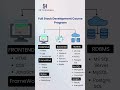 Full Stack Development Course Explained | Frontend, Backend & Database | SK Technologies